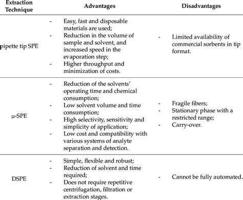 limitations of a pipette